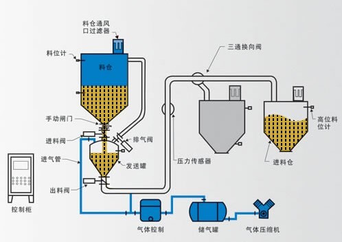 氣力輸送系統(tǒng)運轉(zhuǎn)