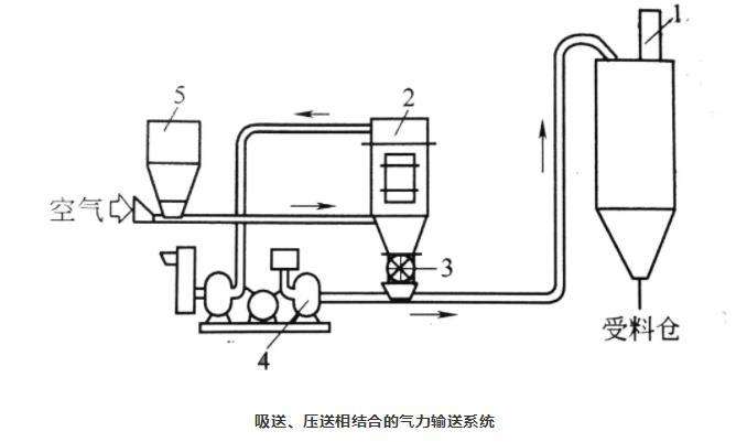 吸送式、壓送式相結(jié)合氣力輸送系統(tǒng)